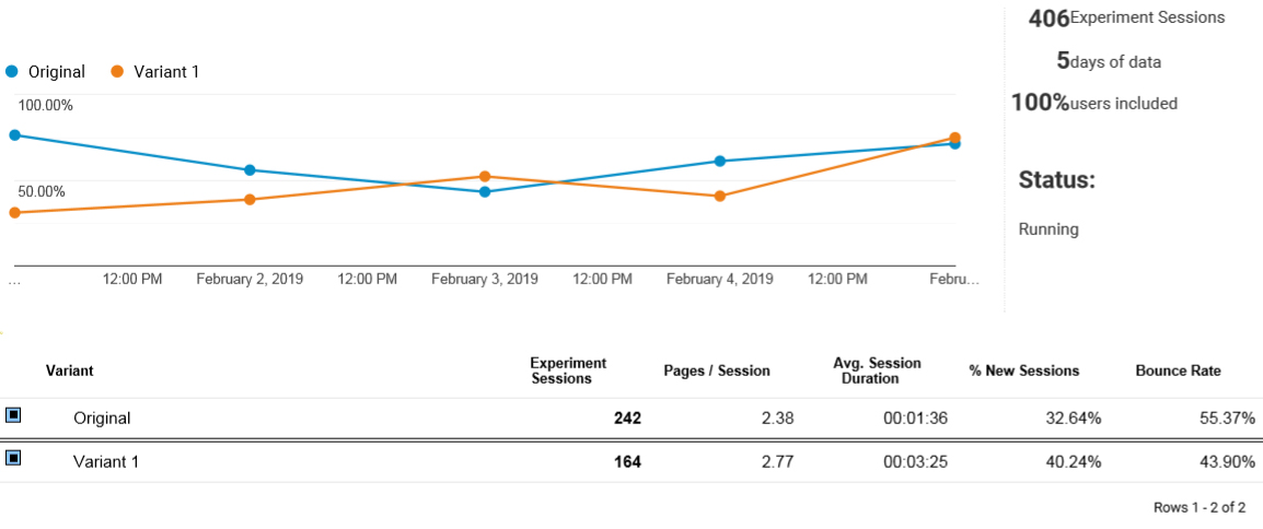 Split testing data